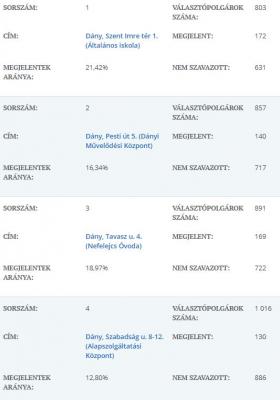 /Katt a nagyobb képért!- Dány szavazókörönként/