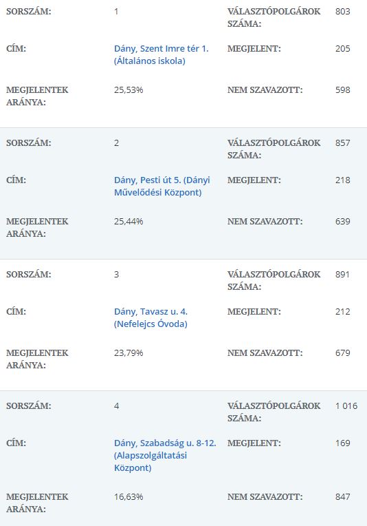 /Katt a nagyobb képért!- Dány szavazókörönként/