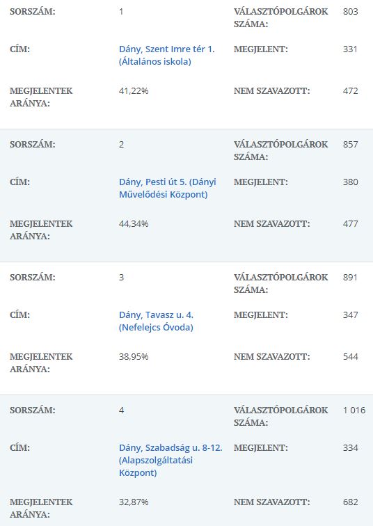 /Katt a nagyobb képért!- Dány szavazókörönként/